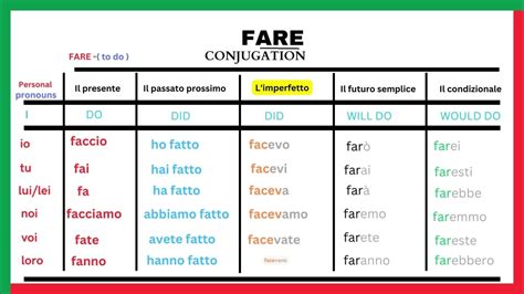 fare verbo coniugazione|fare conjugation italian passato prossimo.